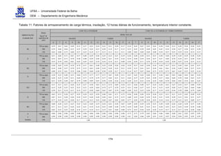 UFBA – Universidade Federal da Bahia
DEM – Departamento de Engenharia Mecânica
174
Tabela 11: Fatores de armazenamento de carga térmica, insolação, 12 horas diárias de funcionamento, temperatura interior constante.
COM TELA INTERIOR COM TELA EXTERIOR OU VIDRO EXPOSTO
HORA SOLAR
MANHÃ TARDE MANHÃ TARDE
ORIENTAÇÃO
(Latitude Sul)
PESO
(kg/m2
de
superfície de
solo)
6 7 8 9 10 11 12 13 14 15 16 17 6 7 8 9 10 11 12 13 14 15 16 17
SE
750 ou mais
500
150
0,59
0,59
0,62
0,67
0,68
0,80
0,62
0,64
0,75
0,49
0,52
0,60
0,33
0,35
0,37
0,27
0,29
0,25
0,25
0,24
0,19
0,24
0,23
0,17
0,22
0,20
0,15
0,21
0,19
0,13
0,20
0,17
0,12
0,17
0,15
0,11
0,34
0,35
0,40
0,42
0,45
0,62
0,47
0,50
0,69
0,45
0,49
0,64
0,42
0,45
0,48
0,39
0,42
0,34
0,36
0,34
0,27
0,33
0,30
0,22
0,30
0,27
0,18
0,29
0,26
0,16
0,26
0,23
0,14
0,25
0,20
0,12
E
750 ou mais
500
150
0,51
0,52
0,53
0,66
0,67
0,74
0,71
0,73
0,82
0,67
0,70
0,81
0,57
0,58
0,65
0,40
0,40
0,43
0,29
0,29
0,25
0,26
0,26
0,19
0,25
0,24
0,16
0,23
0,21
0,14
0,21
0,19
0,11
0,19
0,16
0,09
0,36
0,34
0,36
0,44
0,44
0,56
0,50
0,54
0,71
0,53
0,58
0,76
0,53
0,57
0,70
0,50
0,51
0,54
0,44
0,44
0,39
0,39
0,39
0,28
0,36
0,34
0,23
0,34
0,31
0,18
0,30
0,28
0,15
0,28
0,24
0,12
NE
750 ou mais
500
150
0,20
0,18
0,09
0,42
0,40
0,35
0,59
0,57
0,61
0,70
0,70
0,78
0,74
0,75
0,86
0,71
0,72
0,82
0,61
0,63
0,69
0,48
0,49
0,50
0,33
0,34
0,30
0,30
0,28
0,20
0,26
0,25
0,17
0,24
0,21
0,13
0,34
0,29
0,14
0,37
0,33
0,27
0,43
0,41
0,47
0,50
0,51
0,64
0,54
0,58
0,75
0,58
0,61
0,79
0,57
0,61
0,73
0,55
0,56
0,61
0,50
0,49
0,45
0,45
0,44
0,32
0,41
0,37
0,23
0,37
0,33
0,18
N
750 ou mais
500
150
0,28
0,26
0,21
0,25
0,22
0,29
0,40
0,38
0,48
0,53
0,51
0,67
0,64
0,64
0,79
0,72
0,73
0,88
0,77
0,79
0,89
0,77
0,79
0,83
0,73
0,77
0,56
0,67
0,65
0,50
0,49
0,51
0,24
0,31
0,31
0,16
0,47
0,44
0,28
0,43
0,37
0,19
0,42
0,39
0,25
0,46
0,43
0,38
0,51
0,50
0,54
0,56
0,57
0,68
0,61
0,64
0,78
0,65
0,68
0,84
0,66
0,70
0,82
0,65
0,68
0,76
0,61
0,63
0,61
0,54
0,53
0,42
NO
750 ou mais
500
150
0,31
0,33
0,29
0,27
0,28
0,21
0,27
0,25
0,18
0,26
0,23
0,15
0,25
0,23
0,14
0,27
0,35
0,27
0,50
0,50
0,50
0,63
0,64
0,69
0,72
0,74
0,82
0,74
0,77
0,87
0,69
0,70
0,79
0,54
0,55
0,60
0,51
0,53
0,48
0,44
0,44
0,32
0,40
0,37
0,25
0,37
0,35
0,20
0,34
0,31
0,17
0,36
0,33
0,19
0,41
0,39
0,39
0,47
0,46
0,56
0,54
0,55
0,70
0,57
0,62
0,80
0,60
0,64
0,79
0,58
0,60
0,69
O
750 ou mais
500
150
0,63
0,67
0,77
0,31
0,33
0,34
0,28
0,28
0,25
0,27
0,26
0,20
0,25
0,24
0,17
0,24
0,22
0,14
0,22
0,20
0,13
0,29
0,28
0,22
0,46
0,44
0,44
0,61
0,61
0,67
0,71
0,72
0,82
0,72
0,73
0,85
0,56
0,60
0,77
0,49
0,52
0,56
0,44
0,44
0,38
0,39
0,39
0,28
0,36
0,34
0,22
0,33
0,31
0,18
0,31
0,29
0,16
0,31
0,28
0,19
0,35
0,33
0,33
0,42
0,43
0,52
0,49
0,51
0,69
0,54
0,57
0,77
SO
750 ou mais
500
150
0,68
0,71
0,82
0,28
0,31
0,33
0,27
0,27
0,25
0,25
0,24
0,20
0,23
0,22
0,18
0,22
0,21
0,15
0,20
0,19
0,14
0,19
0,18
0,13
0,24
0,23
0,19
0,41
0,40
0,41
0,56
0,58
0,64
0,67
0,70
0,80
0,49
0,54
0,75
0,44
0,49
0,53
0,39
0,41
0,36
0,36
0,35
0,28
0,33
0,31
0,24
0,30
0,28
0,19
0,28
0,25
0,17
0,26
0,23
0,15
0,26
0,24
0,17
0,30
0,30
0,30
0,37
0,39
0,50
0,44
0,48
0,66
0,96
0,98
0,96
0,98
0,96
0,98
0,96
0,98
0,96
0,98
0,96
0,98
0,96
0,98
0,96
0,98
0,96
0,98
0,96
0,98
0,96
0,98
0,96
0,98
0,75
0,81
0,75
0,84
0,79
0,86
0,83
0,89
0,84
0,91
0,86
0,93
0,88
0,93
0,88
0,94
0,81
0,94
0,92
0,95
0,93
0,95
0,93
0,95
S
e
Sombra
750 ou mais
500
150 1,00 1,00
 