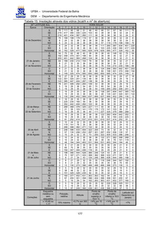 UFBA – Universidade Federal da Bahia
DEM – Departamento de Engenharia Mecânica
177
Tabela 15: Insolação através dos vidros (kcal/h x m2
de abertura)
20
O
LATITUDE SUL HORA SOLAR
Época Orientação 6 7 8 9 10 11 12 13 14 15 16 17 18
S
SE
E
76
219
219
111
417
401
90
390
434
68
330
387
51
225
260
46
103
111
40
40
38
46
38
38
51
38
38
67
38
38
90
32
32
111
24
24
75
8
8
NE
N
NO
75
8
8
168
24
24
198
32
32
179
38
38
119
38
38
57
38
38
38
38
38
38
38
57
38
38
119
38
38
179
32
32
198
24
24
168
8
8
75
22 de Dezembro
O
SO
Horizontal
8
8
30
24
24
162
32
32
328
38
38
477
38
38
585
38
38
629
38
40
678
111
103
629
260
225
585
387
330
477
434
390
328
401
417
162
220
220
30
S
SE
E
54
192
203
75
358
401
62
374
442
46
301
393
40
198
268
38
84
124
38
38
38
38
38
38
40
38
38
146
35
35
62
32
32
75
21
21
54
8
8
NE
N
NO
84
8
8
189
21
21
230
32
32
214
35
35
154
38
38
78
38
38
38
38
38
38
38
78
38
38
154
35
35
214
32
32
230
21
21
189
8
8
84
21 de Janeiro
e
21 de Novembro
O
SO
Horizontal
8
8
8
21
21
149
32
32
320
35
35
474
38
38
585
38
38
650
38
38
680
124
84
650
268
198
585
393
301
474
442
374
320
401
358
149
203
192
8
S
SE
E
16
122
143
27
301
385
29
320
447
35
241
404
38
135
287
38
48
138
38
38
38
38
38
38
38
38
38
35
35
35
29
29
29
27
19
19
16
5
5
NE
N
NO
78
5
5
241
19
19
306
29
29
292
38
35
265
54
38
149
65
38
54
70
54
38
65
149
38
54
265
35
38
292
29
29
306
19
19
241
5
5
78
20 de Fevereiro
e
23 de Outubro
O
SO
Horizontal
5
5
13
19
19
130
29
29
290
35
35
452
38
38
569
38
38
637
38
38
669
138
48
637
287
135
569
404
241
452
447
320
290
385
301
130
143
122
13
S
SE
E
0
0
0
16
225
352
29
235
442
35
160
404
38
59
282
38
38
122
38
38
38
38
38
38
38
38
38
35
35
35
29
29
29
16
16
16
0
0
0
NE
N
NO
0
0
0
268
21
16
368
59
29
379
103
35
325
141
38
227
170
40
111
176
111
40
172
227
38
141
325
35
103
379
29
59
368
16
21
268
0
0
0
22 de Março
e
22 de Setembro
O
SO
Horizontal
0
0
0
16
16
81
29
29
252
35
35
414
38
38
537
38
38
610
38
38
631
122
38
610
282
59
537
404
160
414
442
235
252
352
225
81
0
0
0
S
SE
E
0
0
0
10
119
268
24
141
398
32
78
382
35
35
271
38
38
132
38
38
38
38
38
38
35
35
35
32
32
32
24
24
24
10
10
10
0
0
0
NE
N
NO
0
0
0
246
57
10
396
135
24
433
206
32
404
252
35
322
287
73
200
301
200
73
287
322
35
252
404
32
206
433
24
135
396
10
57
246
0
0
0
20 de Abril
e
24 de Agosto
O
SO
Horizontal
0
0
0
10
10
48
24
24
184
32
32
344
35
35
463
38
38
531
38
38
564
132
38
531
271
35
463
382
78
344
398
141
184
268
119
48
0
0
0
S
SE
E
0
0
0
8
65
192
21
70
347
29
38
344
35
35
246
35
35
116
35
35
35
35
35
35
35
35
35
29
29
29
21
21
21
8
8
8
0
0
0
NE
N
NO
0
0
0
198
75
8
390
187
21
444
271
29
428
333
43
366
368
124
246
382
246
124
368
366
43
333
428
29
271
444
21
187
390
8
75
198
0
0
0
21 de Maio
e
23 de Julho
O
SO
Horizontal
0
0
0
8
8
13
21
21
130
29
29
273
32
32
396
35
35
466
35
35
488
116
35
466
246
35
396
344
38
273
347
70
130
192
65
13
0
0
0
S
SE
E
0
0
0
5
38
151
19
48
320
29
32
328
32
32
230
35
35
92
35
35
35
35
35
35
32
32
32
29
29
29
19
19
19
5
5
5
0
0
0
NE
N
NO
0
0
0
160
67
5
377
200
19
452
301
29
431
358
54
363
396
162
263
404
263
162
396
363
54
358
431
29
301
452
19
200
377
5
67
160
0
0
0
21 de Junho
O
SO
Horizontal
0
0
0
5
5
10
19
19
97
29
29
249
32
32
366
35
35
436
35
35
461
92
35
436
230
32
366
328
32
249
320
48
97
151
38
10
0
0
0
Esquadria
metálica ou
sem
esquadria
Poluição,
neblina
Altitude
Ponto de
orvalho
superior a
19,5
O
C
Ponto de
orvalho
inferior a 19,5
O
C
Latitude sul
Dezembro ou
JaneiroCorreções
x 1/0,85 ou
1,17
15% máximo
+0,7% por 300
m
-14% por 10
O
C
+14% por 10
O
C
+7%
 