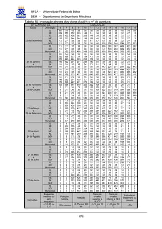 UFBA – Universidade Federal da Bahia
DEM – Departamento de Engenharia Mecânica
178
Tabela 15: Insolação através dos vidros (kcal/h x m2
de abertura)
30
O
LATITUDE SUL HORA SOLAR
Época Orientação 6 7 8 9 10 11 12 13 14 15 16 17 18
S
SE
E
89
284
292
78
377
423
48
352
436
38
263
387
38
149
265
38
51
119
38
38
38
38
38
38
38
38
38
38
38
38
48
32
32
78
27
27
89
13
13
NE
N
NO
113
13
13
203
27
27
244
32
32
244
38
38
198
40
38
119
51
38
46
57
46
38
51
119
38
40
198
38
38
244
32
32
244
27
27
203
13
13
113
22 de Dezembro
O
SO
Horizontal
13
13
51
27
27
165
32
32
355
38
38
488
38
38
588
38
38
650
38
38
678
119
51
650
265
149
588
387
263
488
436
352
355
423
377
165
292
284
51
S
SE
E
59
252
270
54
355
420
38
333
444
35
24
393
38
124
268
38
43
119
38
38
38
38
38
38
38
38
38
35
35
35
38
32
32
54
24
24
59
10
10
NE
N
NO
113
10
10
222
24
24
271
32
32
271
38
35
225
54
38
143
73
38
59
81
38
38
73
143
38
54
225
35
38
271
32
32
271
24
24
222
10
10
113
21 de Janeiro
e
21 de Novembro
O
SO
Horizontal
10
10
40
24
24
179
32
32
333
35
35
477
38
38
580
38
38
640
38
38
667
119
43
640
268
124
580
393
241
477
444
333
333
420
355
179
271
252
40
S
SE
E
16
149
179
21
292
398
29
271
447
35
179
401
35
73
276
38
38
124
38
38
38
38
38
38
35
35
35
35
35
35
29
29
29
21
21
21
16
5
5
NE
N
NO
100
5
5
265
21
21
344
35
29
349
73
35
303
127
35
222
157
40
105
170
105
40
157
222
35
127
303
35
73
349
29
35
344
21
21
265
5
5
100
20 de Fevereiro
e
23 de Outubro
O
SO
Horizontal
5
5
16
21
21
127
29
29
290
35
35
436
35
35
542
38
38
610
38
38
637
124
38
610
276
73
542
401
179
436
447
271
290
398
292
127
179
149
16
S
SE
E
0
0
0
13
200
336
27
244
428
32
108
390
35
40
279
38
38
130
38
38
38
38
38
38
35
35
35
32
32
32
27
27
27
13
13
13
0
0
0
NE
N
NO
0
0
0
265
24
13
355
48
27
412
162
32
382
222
35
306
265
67
181
284
181
67
265
306
35
222
382
32
162
412
27
48
355
13
24
265
0
0
0
22 de Março
e
22 de Setembro
O
SO
Horizontal
0
0
0
13
13
67
27
27
219
32
32
366
35
35
485
38
38
547
38
38
574
130
38
547
279
40
485
390
108
366
428
244
219
336
200
67
0
0
0
S
SE
E
0
0
0
8
89
214
21
105
366
29
48
358
32
32
254
35
35
116
38
38
38
35
35
35
32
32
32
29
29
29
21
21
21
8
8
8
0
0
0
NE
N
NO
0
0
0
198
48
8
385
154
21
442
249
29
431
328
40
368
377
127
249
393
249
127
377
368
40
328
431
29
249
442
21
154
385
8
48
198
0
0
0
20 de Abril
e
24 de Agosto
O
SO
Horizontal
0
0
0
8
8
16
21
21
132
29
29
271
32
32
387
35
35
463
38
38
485
116
35
463
254
32
387
358
48
271
366
105
132
214
89
16
0
0
0
S
SE
E
0
0
0
2
21
73
16
43
295
24
24
314
29
29
225
32
32
94
32
32
32
32
32
32
29
29
29
24
24
24
16
16
16
2
2
2
0
0
0
NE
N
NO
0
0
0
75
27
2
344
184
16
436
295
24
439
371
62
387
417
173
282
431
282
173
417
387
62
371
439
24
295
436
16
184
344
2
27
75
0
0
0
21 de Maio
e
23 de Julho
O
SO
Horizontal
0
0
0
2
2
5
16
16
73
24
24
192
29
29
295
32
32
368
32
32
393
94
32
368
225
29
295
314
24
192
295
43
73
73
21
5
0
0
0
S
SE
E
0
0
0
0
0
0
10
27
249
24
24
284
29
29
217
32
32
86
32
32
32
32
32
32
29
29
29
24
24
24
10
10
10
0
0
0
0
0
0
NE
N
NO
0
0
0
0
0
0
309
173
10
425
306
24
439
385
75
387
431
195
292
442
292
195
431
387
75
385
439
24
306
425
10
173
309
0
0
0
0
0
0
21 de Junho
O
SO
Horizontal
0
0
0
0
0
0
10
10
51
24
24
172
29
29
263
32
32
330
32
32
355
86
32
330
217
29
263
284
24
172
249
27
51
0
0
0
0
0
0
Esquadria
metálica ou
sem
esquadria
Poluição,
neblina
Altitude
Ponto de
orvalho
superior a
19,5
O
C
Ponto de
orvalho
inferior a 19,5
O
C
Latitude sul
Dezembro ou
JaneiroCorreções
x 1/0,85 ou
1,17
15% máximo
+0,7% por 300
m
-14% por 10
O
C
+14% por 10
O
C
+7%
 