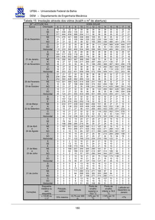 UFBA – Universidade Federal da Bahia
DEM – Departamento de Engenharia Mecânica
180
Tabela 15: Insolação através dos vidros (kcal/h x m2
de abertura)
50
O
LATITUDE SUL HORA SOLAR
Época Orientação 6 7 8 9 10 11 12 13 14 15 16 17 18
S
SE
E
78
341
377
32
339
444
32
254
439
35
135
368
38
43
254
38
38
111
38
38
38
38
38
38
38
38
38
35
35
35
32
32
32
32
27
27
78
21
21
NE
N
NO
173
21
21
276
27
27
341
43
32
366
105
35
336
184
38
265
235
62
165
252
165
65
235
265
38
184
336
35
105
366
32
43
341
27
27
276
21
21
173
22 de Dezembro
O
SO
Horizontal
21
21
119
27
27
233
32
32
360
35
35
469
38
38
534
38
38
580
38
38
596
111
38
580
254
43
534
368
135
469
439
254
360
444
339
233
377
341
119
S
SE
E
57
309
355
29
317
436
32
235
442
35
119
382
38
40
260
38
38
116
38
38
38
38
38
38
38
38
38
35
35
35
32
32
32
29
27
27
57
16
16
NE
N
NO
176
16
16
290
27
27
363
57
32
387
135
35
368
217
38
295
265
70
189
287
189
70
265
295
38
217
368
35
135
387
32
57
363
27
27
290
16
16
176
21 de Janeiro
e
21 de Novembro
O
SO
Horizontal
16
16
89
27
27
203
32
32
322
35
35
431
38
38
509
38
38
556
38
38
572
116
38
556
260
40
509
382
119
431
442
235
322
436
317
203
355
309
89
S
SE
E
21
206
254
21
254
393
27
189
428
32
84
382
35
35
265
38
38
122
38
38
38
38
38
38
35
35
35
32
32
32
27
27
27
21
21
21
21
10
10
NE
N
NO
143
10
10
301
24
21
390
97
27
425
198
32
414
284
35
358
352
108
241
374
241
108
352
358
35
284
414
32
198
425
27
97
390
21
24
301
10
10
143
20 de Fevereiro
e
23 de Outubro
O
SO
Horizontal
10
10
35
21
21
124
27
27
241
32
32
355
35
35
433
38
38
485
38
38
501
122
38
485
265
35
433
382
84
355
428
189
241
393
254
124
254
206
35
S
SE
E
0
0
0
10
157
276
21
124
374
27
43
352
32
32
252
32
32
116
32
32
32
32
32
32
32
32
32
27
27
27
21
21
21
10
10
10
0
0
0
NE
N
NO
0
0
0
233
29
10
377
138
21
439
252
27
442
355
46
393
406
151
284
428
284
151
406
393
46
355
442
27
252
439
21
138
377
10
29
233
0
0
0
22 de Março
e
22 de Setembro
O
SO
Horizontal
0
0
0
10
10
40
21
21
132
27
27
238
32
32
320
32
32
379
32
32
401
116
32
379
252
32
320
352
43
238
374
124
132
276
157
40
0
0
0
S
SE
E
0
0
0
0
78
198
10
54
268
19
19
284
24
24
214
27
27
94
29
29
29
27
27
27
24
24
24
19
19
19
10
10
10
0
0
0
0
0
0
NE
N
NO
0
0
0
187
46
0
301
143
10
393
268
19
425
371
65
390
425
187
311
452
311
187
425
390
65
371
425
19
268
393
10
143
301
0
46
187
0
0
0
20 de Abril
e
24 de Agosto
O
SO
Horizontal
0
0
0
0
0
5
10
10
51
19
19
122
24
24
195
27
27
233
29
29
254
94
27
233
214
24
195
284
19
122
268
54
51
198
78
5
0
0
0
S
SE
E
0
0
0
0
0
0
2
13
138
10
10
173
16
16
154
21
21
75
24
24
24
21
21
21
16
16
16
10
10
10
2
2
2
0
0
0
0
0
0
NE
N
NO
0
0
0
0
0
0
168
92
2
257
189
10
344
314
57
344
387
181
290
414
290
181
387
344
57
314
344
10
189
257
2
92
168
0
0
0
0
0
0
21 de Maio
e
23 de Julho
O
SO
Horizontal
0
0
0
0
0
0
2
2
10
10
10
35
16
16
81
21
21
127
24
24
143
75
21
127
154
16
81
173
10
35
138
13
10
0
0
0
0
0
0
S
SE
E
0
0
0
0
0
0
0
0
0
8
8
73
13
13
127
16
16
62
19
19
19
16
16
16
13
13
13
8
8
8
0
0
0
0
0
0
0
0
0
NE
N
NO
0
0
0
0
0
0
0
0
0
111
84
8
290
268
67
314
355
168
271
382
271
168
355
314
67
268
290
8
84
111
0
0
0
0
0
0
0
0
0
21 de Junho
O
SO
Horizontal
0
0
0
0
0
0
0
0
0
8
8
13
13
13
51
16
16
89
19
19
108
62
16
89
127
13
51
73
8
13
0
0
0
0
0
0
0
0
0
Esquadria
metálica ou
sem
esquadria
Poluição,
neblina
Altitude
Ponto de
orvalho
superior a
19,5
O
C
Ponto de
orvalho
inferior a 19,5
O
C
Latitude sul
Dezembro ou
JaneiroCorreções
x 1/0,85 ou
1,17
15% máximo
+0,7% por 300
m
-14% por 10
O
C
+14% por 10
O
C
+7%
 