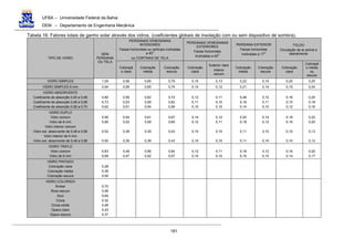 UFBA – Universidade Federal da Bahia
DEM – Departamento de Engenharia Mecânica
181
Tabela 16: Fatores totais de ganho solar através dos vidros. (coeficientes globais de insolação com ou sem dispositivo de sombra).
PERSIANAS VENESIANAS
INTERIORES
Faixas horizontais ou verticais inclinadas
a 45
O
ou CORTINAS DE TELA
PERSIANAS VENESIANAS
EXTERIORES
Faixas horizontais
inclinadas a 45
O
PERSIANA EXTERIOR
Faixas horizontais
inclinadas a 17
O
TOLDO
Circulação de ar acima e
lateralmente
TIPO DE VIDRO
SEM
PERSIANA
OU TELA
Coloraçã
o clara
Coloração
média
Coloração
escura
Coloração
clara
Exterior claro
Interior
escuro
Coloração
média
Coloração
escura
Coloração
clara
Coloraçã
o média
ou
escura
VIDRO SIMPLES 1,00 0,56 0,65 0,75 0,15 0,13 0,22 0,15 0,20 0,25
VIDRO SIMPLES 6 mm 0,94 0,56 0,65 0,74 0,14 0,12 0,21 0,14 0,19 0,24
VIDRO ABSORVENTE
Coeficiente de absorção 0,40 a 0,48
Coeficiente de absorção 0,48 a 0,56
Coeficiente de absorção 0,56 a 0,70
0,80
0,73
0,62
0,56
0,53
0,51
0,62
0,59
0,54
0,72
0,62
0,56
0,12
0,11
0,10
0,11
0,10
0,10
0,48
0,16
0,14
0,12
0,11
0,10
0,16
0,15
0,12
0,20
0,18
0,16
VIDRO DUPLO
Vidro comum
Vidro de 6 mm
Vidro interior comum
Vidro ext. absorvente de 0,48 a 0,56
Vidro interior de 6 mm
Vidro ext. absorvente de 0,48 a 0,56
0,90
0,80
0,52
0,50
0,54
0,52
0,36
0,36
0,61
0,59
0,39
0,39
0,67
0,65
0,43
0,43
0,14
0,12
0,10
0,10
0,12
0,11
0,10
0,10
0,20
0,18
0,11
0,11
0,14
0,12
0,10
0,10
0,18
0,16
0,10
0,10
0,22
0,20
0,13
0,12
VIDRO TRIPLO
Vidro comum
Vidro de 6 mm
0,83
0,69
0,48
0,47
0,56
0,52
0,64
0,57
0,12
0,10
0,11
0,10
0,18
0,15
0,12
0,10
0,16
0,14
0,20
0,17
VIDRO PINTADO
Coloração clara
Coloração média
Coloração escura
0,28
0,39
0,50
VIDRO COLORIDO
Âmbar
Roxo escuro
Azul
Cinza
Cinza-verde
Opaco claro
Opaco escuro
0,70
0,56
0,60
0,32
0,46
0,43
0,37
 