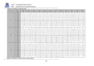 UFBA – Universidade Federal da Bahia
DEM – Departamento de Engenharia Mecânica
182
Tabela 18: Altitude e Azimute solar.
LATITUDE SUL
HORA
SOLAR
23 de
Julho
24 de
Agosto
22 de
Setembro
23 de
Outubro
21 de
Novembro
22 de
Dezembro
21 de
Janeiro
20 de
Fevereiro
22 de
Março
20 de
Abril
21 de
Maio
21 de
Junho
6:00
7:00
8:00
9:00
10:00
11:00
12:00
14
28
42
54
65
70
111
113
117
126
144
180
15
30
44
58
71
79
102
103
106
112
127
180
15
30
45
60
75
90
90
89
89
89
88
0
15
30
44
58
71
79
78
77
74
68
53
0
14
28
42
54
65
70
69
67
63
54
36
0
14
27
41
53
62
67
66
63
584
9
32
0
14
28
42
54
65
70
69
67
63
54
36
0
15
30
44
58
71
79
78
77
74
685
3
0
15
30
45
60
75
90
90
89
89
89
88
0
15
30
44
58
71
79
102
103
106
112
127
180
14
28
42
54
65
70
111
113
117
126
144
180
14
27
41
53
62
67
114
117
122
131
148
1800O
13:00
14:00
15:00
16:00
17:00
18:00
65
54
42
28
14
216
234
243
247
249
71
58
44
30
15
233
248
254
257
258
75
60
45
30
15
272
271
271
271
270
71
58
44
30
15
307
292
286
283
282
65
54
42
28
14
324
306
297
293
291
62
53
41
27
14
328
311
302
297
294
65
54
42
28
14
324
306
297
293
291
71
58
44
30
15
307
292
286
283
282
75
60
45
30
15
272
271
271
271
270
71
58
44
30
15
233
248
254
257
258
65
54
42
28
14
216
234
243
247
249
62
53
41
27
14
212
229
238
243
246
6:00
7:00
8:00
9:00
10:00
11:00
12:00
10
24
37
48
57
60
113
117
124
136
155
180
12
27
41
54
64
69
103
108
115
125
144
180
1
15
30
44
59
72
80
90
92
95
99
106
122
180
2
16
314
6
61
75
89
78
81
83
84
84
84
0
3
17
32
46
60
73
80
70
72
72
72
67
53
0
4
18
32
45
58
70
77
67
68
68
67
61
44
0
3
17
32
46
60
73
80
70
72
72
72
67
53
0
2
16
31
46
61
75
89
78
81
83
84
84
84
0
1
15
30
44
59
72
80
90
92
95
99
106
122
180
12
27
41
54
64
69
103
108
115
125
144
180
10
24
37
48
57
60
113
117
124
136
155
180
9
23
35
46
53
57
116
121
128
139
156
18010O
13:00
14:00
15:00
16:00
17:00
18:00
57
48
37
24
10
205
224
236
243
247
64
54
41
27
12
216
235
245
252
257
72
59
44
30
15
1
238
254
261
265
268
270
75
61
46
31
16
2
276
276
276
277
279
282
73
60
46
32
17
3
307
293
288
288
288
290
70
58
45
32
18
4
316
299
293
292
292
293
73
60
46
32
17
3
307
293
288
288
288
290
75
61
46
31
16
2
276
276
276
277
279
282
72
59
44
30
15
1
238
254
261
265
268
270
64
54
41
27
12
216
235
245
252
257
57
48
37
24
10
205
224
236
243
247
53
46
35
23
9
204
221
232
239
244
6:00
7:00
8:00
9:00
10:00
11:00
12:00
6
19
30
40
47
50
114
121
130
142
158
180
10
23
36
47
55
59
106
112
121
133
152
180
14
28
42
55
66
70
95
101
108
120
143
180
4
18
32
46
59
72
81
79
84
89
94
102
117
180
7
20
34
48
62
75
90
71
75
79
82
85
88
0
8
21
35
48
62
76
87
68
72
75
77
77
74
0
7
20
34
48
62
75
90
71
75
79
82
85
88
0
4
18
32
46
59
72
81
79
84
89
94
102
117
180
14
28
42
55
66
70
95
101
108
120
143
180
10
23
36
47
55
59
106
112
121
133
152
180
6
19
30
40
47
50
114
121
130
142
158
180
5
17
28
38
44
47
117
124
133
145
163
18020O
13:00
14:00
15:00
16:00
17:00
18:00
47
40
30
19
6
202
218
230
239
246
55
47
36
23
10
208
227
239
248
254
66
55
42
28
14
217
240
252
259
265
72
59
46
32
18
4
243
258
266
271
276
281
75
62
48
34
20
7
272
275
278
281
285
289
76
62
48
35
21
8
286
283
283
285
288
292
75
62
48
34
20
7
272
275
278
281
285
289
72
59
46
32
18
4
243
258
266
271
276
281
66
55
42
28
14
217
240
252
259
265
55
47
36
23
10
208
227
239
248
254
47
40
30
19
6
202
218
230
239
246
44
38
28
17
5
197
215
227
236
243
Tabela 18: Altitude e Azimute solar. (continuação)
 