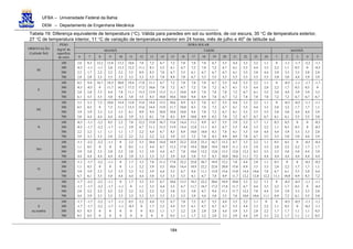 UFBA – Universidade Federal da Bahia
DEM – Departamento de Engenharia Mecânica
184
Tabela 19: Diferença equivalente de temperatura (°C). Válida para paredes em sol ou sombra, de cor escura, 35 °C de temperatura exterior,
27 °C de temperatura interior, 11 °C de variação de temperatura exterior em 24 horas, mês de julho e 40o
de latitude sul.
HORA SOLAR
MANHÃ TARDE MANHÃ
ORIENTAÇÃO
(Latitude Sul)
PESO
(kg/m2
de
superfície
de solo) 6 7 8 9 10 11 12 13 14 15 16 17 18 19 20 21 22 23 24 1 2 3 4 5
SE
100
300
500
700
2,8
-0,5
2,2
2,8
8,3
-1,1
1,7
2,8
12,2
-1,1
2,2
3,3
12,8
2,8
2,2
3,3
13,3
13,3
2,2
3,3
10,6
12,2
5,5
3,3
7,8
11,1
8,9
3,3
7,2
8,3
8,3
5,5
6,7
5,5
7,8
7,8
7,2
6,1
6,7
8,9
7,8
6,7
5,5
7,8
7,8
7,2
6,1
6,7
7,8
7,8
6,7
5,5
6,7
7,2
6,7
5,5
5,5
6,7
6,7
5,5
4,4
6,1
6,1
5,5
3,3
5,5
5,5
5,5
2,2
4,4
5,0
5,5
1,1
3,3
4,4
5,5
0
2,2
3,9
5,0
-1,1
1,1
3,3
5,0
-1,7
0,5
3,3
4,4
-2,2
0
2,8
3,9
-1,1
-0,5
2,8
3,9
E
100
300
500
700
0,5
-0,5
2,8
6,1
9,4
-0,5
2,8
5,5
16,7
0
3,3
5,5
18,3
11,7
4,4
5,0
20,0
16,7
7,8
4,4
19,4
17,2
11,1
5,0
17,8
17,2
13,3
5,5
11,1
10,6
13,9
8,3
6,7
7,8
13,3
10,0
7,2
7,2
11,1
10,6
7,8
6,7
10,0
10,0
7,8
7,2
8,9
9,4
7,8
7,8
7,8
8,9
6,7
7,2
7,8
7,8
5,5
6,7
7,8
6,7
4,4
6,1
7,2
7,2
3,3
5,5
6,7
7,8
2,2
4,4
6,1
7,8
1,1
2,8
5,5
7,8
0
2,2
5,0
7,2
-0,5
1,7
4,4
7,2
-1,1
0,5
3,9
6,7
-1,7
0,5
3,9
6,7
-1,7
0
3,3
6,7
NE
100
300
500
700
5,5
0,5
3,9
5,0
3,3
0,5
3,9
4,4
7,2
0
3,3
4,4
10,6
7,2
3,3
4,4
14,4
11,1
3,3
4,4
15,0
13,3
6,1
3,9
15,6
15,6
8,9
3,3
14,4
14,4
9,4
6,1
13,3
13,9
10,0
7,8
10,6
11,7
10,6
8,3
8,9
10,0
10,0
8,9
8,3
8,3
9,4
10,0
7,8
7,8
7,8
8,9
6,7
7,2
7,2
8,3
5,5
6,7
6,7
7,8
4,4
6,1
6,1
7,2
3,3
5,5
5,5
6,7
2,2
4,4
5,5
6,7
1,1
3,3
5,5
6,7
0
2,8
5,0
6,1
-0,5
2,2
5,0
6,1
-0,5
1,7
4,4
5,5
-1,1
1,7
4,4
5,5
-1,1
1,1
3,9
5,0
N
100
300
500
700
-0,5
-0,5
2,2
3,9
-1,1
-1,7
2,2
3,3
-2,2
-2,2
1,1
3,3
0,5
-1,7
1,1
2,8
2,2
-1,1
1,1
2,2
7,8
3,9
1,7
2,2
12,2
6,7
2,2
2,2
15,0
11,1
4,4
2,2
16,7
13,3
6,7
2,2
15,6
13,9
8,3
3,9
14,4
14,4
8,9
5,5
11,1
12,8
10,0
7,2
8,9
11,1
10,0
7,8
6,7
8,3
8,3
8,3
5,5
6,7
7,8
8,9
3,9
5,5
6,1
8,9
3,3
4,4
5,5
7,8
1,7
3,3
5,0
6,7
1,1
2,2
4,4
5,5
0,5
1,1
4,4
5,5
0,5
0,5
3,9
5,0
0
0,5
3,3
5,0
0
0
3,3
4,4
-0,5
-0,5
2,8
3,9
NO
100
300
500
700
-1,1
1,1
3,9
4,4
-2,2
0,5
2,8
4,4
-2,2
0
3,3
4,4
-1,1
0
2,8
4,4
0
0
2,2
4,4
2,2
0,5
2,8
3,9
3,3
1,1
3,3
3,3
10,6
4,4
3,9
3,3
14,4
6,7
4,4
3,3
18,9
13,3
6,7
3,9
22,2
17,8
7,8
4,4
22,8
19,4
10,6
5,0
23,3
20,0
12,2
5,5
16,7
19,4
12,8
8,3
13,3
18,9
13,3
10,0
6,7
11,1
12,8
10,6
3,3
5,5
12,2
11,1
2,2
3,9
8,3
7,2
1,1
3,3
5,5
4,4
0,5
2,8
5,5
4,4
0,5
2,2
5,0
4,4
0
2,2
5,0
4,4
-0,5
1,7
4,4
4,4
-0,5
1,7
3,9
4,4
O
100
300
500
700
-1,1
1,1
3,9
6,7
-1,7
0,5
3,9
6,1
-2,2
0
3,3
5,5
-1,1
0
3,3
5,0
0
0
3,3
4,4
1,7
1,1
3,3
4,4
3,3
2,2
3,3
4,4
7,8
3,9
3,9
5,0
11,1
5,5
4,4
5,5
17,8
10,6
5,5
5,5
22,2
14,4
6,7
5,5
25,0
18,9
9,4
6,1
26,7
22,2
11,1
6,7
18,9
22,8
13,9
7,8
12,2
20,0
15,6
8,9
7,8
15,6
15,0
11,7
4,4
8,9
14,4
12,2
2,8
5,5
10,6
12,8
1,1
3,3
7,8
12,2
0,5
2,8
6,7
11,1
0
2,2
6,1
10,0
0
1,7
5,5
8,9
-0,5
1,7
5,0
8,3
-0,5
1,1
4,4
7,2
SO
100
300
500
700
-1,7
-1,1
2,8
4,4
-2,2
-1,7
2,2
3,9
-2,2
-2,2
2,2
3,3
-1,1
-1,7
2,2
3,3
0
-1,1
2,2
3,3
1,7
0
2,2
3,3
3,3
1,1
2,2
3,3
5,5
3,3
2,2
3,3
6,7
4,4
2,2
3,3
10,6
5,5
2,8
3,3
13,3
6,7
3,3
3,3
18,3
11,7
5,0
3,9
22,2
16,7
6,7
4,4
20,6
17,2
9,4
5,0
18,9
17,8
11,1
5,5
10,0
11,7
11,7
7,8
3,3
6,7
12,2
10,0
2,2
4,4
7,8
10,6
1,1
3,3
4,4
11,1
0
2,2
3,9
8,9
-0,5
1,7
3,9
7,2
-0,5
0,5
3,3
6,1
-1,1
0
3,3
5,5
-1,1
-0,5
2,8
5,0
S
na sombra
100
300
500
700
-1,7
-1,7
0,5
0,5
-1,7
-1,7
0,5
0,5
-2,2
-2,2
0
0
-1,7
-1,7
0
0
-1,1
-1,1
0
0
0,5
-0,5
0
0
2,2
0
0
0
4,4
1,7
0,5
0
5,5
3,3
1,1
0
6,7
4,4
1,7
0,5
7,8
5,5
2,2
1,1
7,2
6,1
2,8
1,7
6,7
6,7
2,8
2,2
5,5
6,7
2,8
2,8
4,4
6,7
4,4
3,3
3,3
5,5
3,9
3,9
2,2
4,4
3,3
4,4
1,1
3,3
2,8
3,9
0
2,2
2,2
3,3
0
1,1
1,7
2,2
-0,5
0,5
1,7
1,7
-0,5
0
1,1
1,1
-1,1
-0,5
1,1
1,1
-1,1
-1,1
0,5
0,5
 