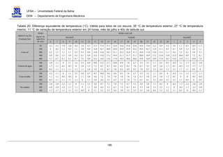 UFBA – Universidade Federal da Bahia
DEM – Departamento de Engenharia Mecânica
185
Tabela 20: Diferença equivalente de temperatura (°C). Válida para tetos de cor escura, 35 °C de temperatura exterior, 27 °C de temperatura
interior, 11 °C de variação de temperatura exterior em 24 horas, mês de julho e 40o de latitude sul.
HORA SOLAR
MANHÃ TARDE MANHÃ
ORIENTAÇÃO
(Latitude Sul)
PESO
(kg/m2
de
superfície
de solo) 6 7 8 9 10 11 12 13 14 15 16 17 18 19 20 21 22 23 24 1 2 3 4 5
Com sol
50
100
200
300
400
-2,2
0
2,2
5,0
7,2
-3,3
-0,5
1,7
4,4
6,7
-3,9
-1,1
1,1
3,3
6,1
-2,8
-0,5
1,7
3,9
6,1
-0,5
1,1
3,3
4,4
6,7
3,9
5,0
5,5
6,1
7,2
8,3
8,9
8,9
8,9
8,9
13,3
12,8
12,8
12,2
12,2
17,8
16,7
15,6
15,0
14,4
21,1
20,0
18,3
17,2
15,6
23,9
22,8
21,1
19,4
17,8
25,6
23,9
22,2
21,1
19,4
25,0
23,9
22,8
21,7
20,6
22,8
22,2
21,7
21,1
20,6
19,4
19,4
19,4
20,0
19,4
15,6
16,7
17,8
18,9
18,9
12,2
13,9
15,6
17,2
18,9
8,9
11,1
13,3
15,6
17,8
5,5
8,3
11,1
13,9
16,7
3,9
6,7
9,4
12,2
15,0
1,7
4,4
7,2
10,0
12,8
0,5
3,3
6,1
8,9
11,1
-0,5
2,2
5,0
7,2
10,0
-1,7
1,1
3,3
6,1
7,8
Coberto de água
100
200
300
-2,8
-1,7
-0,5
-1,1
-1,1
-1,1
0
-0,5
-1,1
1,1
-0,5
-1,1
2,2
0
-1,1
5,5
2,8
1,1
8,9
5,5
2,8
10,6
7,2
3,9
12,2
8,3
5,5
11,1
8,3
6,7
10,0
8,9
7,8
8,9
8,3
8,3
7,8
8,3
8,9
6,7
7,8
8,3
5,5
6,7
7,8
3,3
5,5
6,7
1,1
3,9
5,5
0,5
2,8
4,4
0,5
1,7
3,3
-0,5
0,5
2,2
-1,1
-0,5
1,7
-1,7
-1,1
1,1
-2,2
-1,7
0,5
-2,8
-1,7
0
Com orvalho
100
200
300
-2,2
-1,1
-0,5
-1,1
-1,1
-1,1
0
-0,5
-1,1
1,1
-0,5
-1,1
2,2
0
-1,1
4,4
1,1
0
6,7
2,8
1,1
8,3
5,0
2,8
10,0
7,2
4,4
9,4
7,8
5,5
8,9
7,8
6,7
8,3
7,8
7,2
7,8
7,8
7,8
6,7
7,2
7,2
5,5
6,7
6,7
3,3
5,0
6,1
1,1
3,9
5,5
0,5
2,8
4,4
0
1,7
3,3
-0,5
0,5
2,2
-1,1
0
1,1
-1,1
0
0,5
-1,7
-0,5
0
-1,7
-0,5
-0,5
Na sombra
100
200
300
-2,8
-2,8
-1,7
-2,8
-2,8
-1,7
-2,2
-2,2
-1,1
-1,1
-1,7
-1,1
0
-1,1
-1,1
1,1
0
-0,5
3,3
1,1
0
5,0
2,8
1,1
6,7
4,4
2,2
7,2
5,5
3,3
7,8
6,7
4,4
7,2
7,2
5,0
6,7
6,7
5,5
5,5
6,1
5,5
4,4
5,5
5,5
2,8
4,4
5,0
1,1
3,3
4,4
0,5
2,2
3,3
0
1,1
2,2
-0,5
0
1,1
-1,7
-0,5
0,5
-2,2
-1,7
0
-2,8
-2,2
-0,5
-2,8
-2,8
-1,1
 