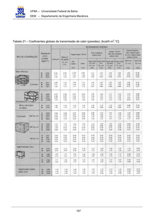 UFBA – Universidade Federal da Bahia
DEM – Departamento de Engenharia Mecânica
187
Tabela 21 – Coeficientes globais de transmissão de calor (paredes). [kcal/h.m2
.°C]
 