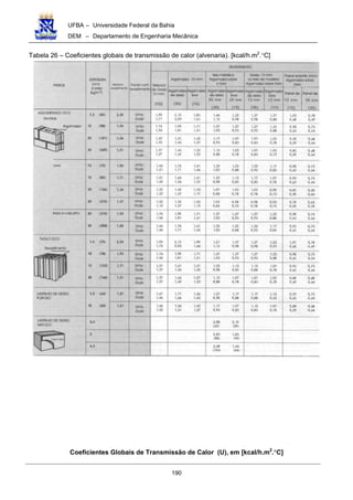 UFBA – Universidade Federal da Bahia
DEM – Departamento de Engenharia Mecânica
190
Tabela 26 – Coeficientes globais de transmissão de calor (alvenaria). [kcal/h.m2
.°C]
Coeficientes Globais de Transmissão de Calor (U), em [kcal/h.m2
.°C]
 