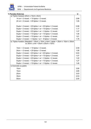 UFBA – Universidade Federal da Bahia
DEM – Departamento de Engenharia Mecânica
191
1) Paredes Externas U
a) Tijolos maciços (20cm x 10cm x 6cm)
14 cm = 2 revest. + 10 tijolos + 2 revest.
24 cm = 2 revest. + 20 tijolos + 2 revest.
Dupla = 2 revest. + 20 tijolos + ar + 20 tijolos + 2 revest.
Dupla = 2 revest. + 20 tijolos + ar + 10 tijolos + 2 revest.
Dupla = 2 revest. + 20 tijolos + ar + 6 tijolos + 2 revest.
Dupla = 2 revest. + 10 tijolos + ar + 10 tijolos + 2 revest.
Dupla = 2 revest. + 10 tijolos + ar + 6 tijolos + 2 revest.
Dupla = 2 revest. + 6 tijolos + ar + 6 tijolos + 2 revest.
2,88
1,95
0,98
1,17
1,27
1,46
1,61
1,76
b) Tijolos furados (Standard = 20cm x 10cm x 6cm; Lajota = 20cm x 10cm x 20cm
ou 30cm; Livre = 20cm x 20cm x 6cm)
14cm = 2 revest. + 10 tijolos + 2 revest.
24cm = 2 revest. + 20 tijolos + 2 revest.
Dupla = 2 revest. + 20 tijolos + ar + 20 tijolos + 2 revest.
Dupla = 2 revest. + 20 tijolos + ar + 10 tijolos + 2 revest.
Dupla = 2 revest. + 20 tijolos + ar + 6 tijolos + 2 revest.
Dupla = 2 revest. + 10 tijolos + ar + 10 tijolos + 2 revest.
Dupla = 2 revest. + 10 tijolos + ar + 6 tijolos + 2 revest.
2,59
1,90
0,93
1,07
1,22
1,27
1,46
c) Concreto ou pedra
10cm
15cm
25cm
35cm
50cm
3,90
3,80
3,03
2,53
2,00
 