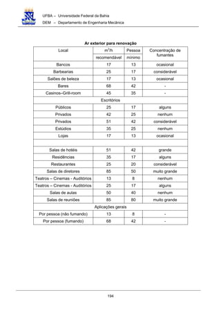 UFBA – Universidade Federal da Bahia
DEM – Departamento de Engenharia Mecânica
194
Ar exterior para renovação
m3
/h PessoaLocal
recomendável mínimo
Concentração de
fumantes
Bancos 17 13 ocasional
Barbearias 25 17 considerável
Salões de beleza 17 13 ocasional
Bares 68 42 -
Casinos–Grill-room 45 35 -
Escritórios
Públicos 25 17 alguns
Privados 42 25 nenhum
Privados 51 42 considerável
Estúdios 35 25 nenhum
Lojas 17 13 ocasional
Salas de hotéis 51 42 grande
Residências 35 17 alguns
Restaurantes 25 20 considerável
Salas de diretores 85 50 muito grande
Teatros – Cinemas - Auditórios 13 8 nenhum
Teatros – Cinemas - Auditórios 25 17 alguns
Salas de aulas 50 40 nenhum
Salas de reuniões 85 80 muito grande
Aplicações gerais
Por pessoa (não fumando) 13 8 -
Por pessoa (fumando) 68 42 -
 