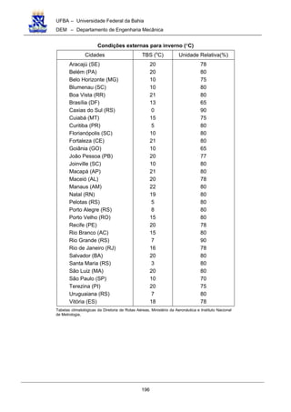 UFBA – Universidade Federal da Bahia
DEM – Departamento de Engenharia Mecânica
196
Condições externas para inverno (°C)
Cidades TBS (o
C) Unidade Relativa(%)
Aracajú (SE)
Belém (PA)
Belo Horizonte (MG)
Blumenau (SC)
Boa Vista (RR)
Brasília (DF)
Caxias do Sul (RS)
Cuiabá (MT)
Curitiba (PR)
Florianópolis (SC)
Fortaleza (CE)
Goiânia (GO)
João Pessoa (PB)
Joinville (SC)
Macapá (AP)
Maceió (AL)
Manaus (AM)
Natal (RN)
Pelotas (RS)
Porto Alegre (RS)
Porto Velho (RO)
Recife (PE)
Rio Branco (AC)
Rio Grande (RS)
Rio de Janeiro (RJ)
Salvador (BA)
Santa Maria (RS)
São Luiz (MA)
São Paulo (SP)
Terezina (PI)
Uruguaiana (RS)
Vitória (ES)
20
20
10
10
21
13
0
15
5
10
21
10
20
10
21
20
22
19
5
8
15
20
15
7
16
20
3
20
10
20
7
18
78
80
75
80
80
65
90
75
80
80
80
65
77
80
80
78
80
80
80
80
80
78
80
90
78
80
80
80
70
75
80
78
Tabelas climatológicas da Diretoria de Rotas Aéreas, Ministério da Aeronáutica e Instituto Nacional
de Metrologia,
 