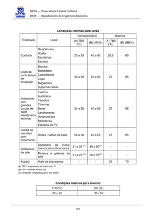 UFBA – Universidade Federal da Bahia
DEM – Departamento de Engenharia Mecânica
197
Condições internas para verão
Recomendável Máxima
Finalidade Local (A) TBS
(o
C)
(B) UR(%)
(A) TBS
(o
C)
(B) UR(%)
Conforto
Residências
Hotéis
Escritórios
Escolas
23 a 25 40 a 60 26,5 65
Lojas de
curto tempo
de
ocupação
Bancos
Barbearias
Cabelereiros
Lojas
Magazines
Supermercados
24 a 26 40 a 60 27 65
Ambientes
com
grandes
cargas de
calor
latente e/ou
sensível
Teatros
Auditórios
Templos
Cinemas
Bares
Lanchonetes
Restaurantes
Bibliotecas
Estúdios de TV
24 a 26 40 a 65 27 65
Locais de
reuniões
com
movimento
Boites, Salões de baile, 24 a 26 40 a 65 27 65
Depósitos de livros,
manuscritos,obras raras
21 a 23 (C)
40 a 50(C)
- -
Ambientes
de arte Museus e galerias de
arte
21 a 23 (C)
50 a 55(C)
- -
Acesso Halls de elevadores - - 28 70
(A) TBS = temperatura de bulbo seco °C
(B) UR = umidade relativa (%)
(C) condições constantes para o ano inteiro
Condições internas para inverno
TBS(o
C) UR (%)
20 – 22 35 - 65
 