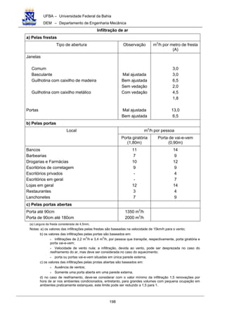 UFBA – Universidade Federal da Bahia
DEM – Departamento de Engenharia Mecânica
198
Infiltração de ar
a) Pelas frestas
Tipo de abertura Observação m3
/h por metro de fresta
(A)
Janelas
Comum
Basculante
Guilhotina com caixilho de madeira
Guilhotina com caixilho metálico
Portas
Mal ajustada
Bem ajustada
Sem vedação
Com vedação
Mal ajustada
Bem ajustada
3,0
3,0
6,5
2,0
4,5
1,8
13,0
6,5
b) Pelas portas
m3
/h por pessoaLocal
Porta giratória
(1,80m)
Porta de vai-e-vem
(0,90m)
Bancos
Barbearias
Drogarias e Farmácias
Escritórios de corretagem
Escritórios privados
Escritórios em geral
Lojas em geral
Restaurantes
Lanchonetes
11
7
10
9
-
-
12
3
7
14
9
12
9
4
7
14
4
9
c) Pelas portas abertas
Porta até 90cm
Porta de 90cm até 180cm
1350 m3
/h
2000 m3
/h
(a) Largura da fresta considerada de 4,5mm,
Notas: a) os valores das infiltrações pelas frestas são baseadas na velocidade de 15km/h para o vento;
b) os valores das infiltrações pelas portas são baseados em:
- Infiltrações de 2,2 m3
/h e 3,4 m3
/h, por pessoa que transpõe, respectivamente, porta giratória e
porta vai-e-vem;
- Velocidade de vento nula; a infiltração, devida ao vento, pode ser desprezada no caso do
resfriamento do ar, mas deve ser considerada no caso do aquecimento;
- porta ou portas vai-e-vem situadas em única parede externa,
c) os valores das infiltrações pelas protas abertas são baseados em:
- Ausência de ventos;
- Somente uma porta aberta em uma parede externa,
d) no caso de resfriamento, deve-se considerar com o valor mínimo da infiltração 1,5 renovações por
hora de ar nos ambientes condicionados, entretanto, para grandes volumes com pequena ocupação em
ambientes praticamente estanques, este limite pode ser reduzido a 1,5 para 1.
 