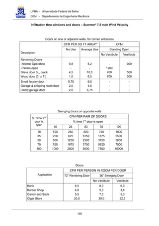 UFBA – Universidade Federal da Bahia
DEM – Departamento de Engenharia Mecânica
199
Infiltration thru windows and doors – Summer* 7,5 mph Wind Velocity
Doors on one or adjacent walls, for corner entrances
CFM PER SQ FT AREA** CFM
Standing Open
Description
No Use Average Use
No Vestibule Vestibule
Revolving Doors
-Normal Operation
-Panels open
Glass door 3/,, crack
Wood door (3´ x 7´)
0,8
-
4,5
1,0
5,2
-
10,0
6,5
-
1200
700
700
900
500
500
Small factory door
Garage & shipping room door
Ramp garage door
0,75
2,0
2,0
6,5
4,5
6,75
-
-
-
-
-
-
Swinging doors on opposite walls
CFM PER PAIR OF DOORS
% time 1st
door is open
% Time 2nd
door is
open
10 25 50 75 100
10
25
50
75
100
100
250
500
750
1000
250
625
1250
1875
2500
500
1250
2500
3750
5000
750
1875
3750
5625
7500
1000
2500
5000
7500
10000
Doors
CFM PER PERSON IN ROOM PER DOOR
36” Swinging DoorApplication 72” Revolving Door
No Vestibule Vestibule
Bank
Barber Shop
Candy and Soda
Cigar Store
6,5
4,0
5,5
20,0
8,0
5,0
7,0
30,0
6,0
3,8
5,3
22,5
 