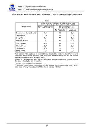 UFBA – Universidade Federal da Bahia
DEM – Departamento de Engenharia Mecânica
200
Infiltration thru windows and doors – Summer* 7,5 mph Wind Velocity – (Continued)
Doors
CFM PER PERSON IN ROOM PER DOOR
36” Swinging DoorApplication 72” Revolving Door
No Vestibule Vestibule
Department Store (Small)
Dress Shop
Drug Store
Hospital Room
6,5
2,0
5,5
-
8,0
2,5
7,0
5,5
6,0
1,9
5,3
2,6
Lunch Room
Man´s Shop
Restaurant
Shoo Store
4,0
2,7
2,0
2,7
5,0
3,7
2,5
3,5
3,8
2,8
1,9
2,6
* All values in Table are based on the wind blowing directly at the window or door, When the wind
direction is oblique so the window or door, multiply the above values by 0,60 and use the total
window and door area on the wind word side(s),
- Based on a wind velocity of a 7,5 mph, For design wind velocities different from the base, multiply
the above values by the ratio of velocities,
- Includes frame leakage where applicable,
** Vestibules may decrease the infiltration as much as 30% when the door usage is light, When
door usage is heavy, the vestibule is of little value for reducing infiltration,
 