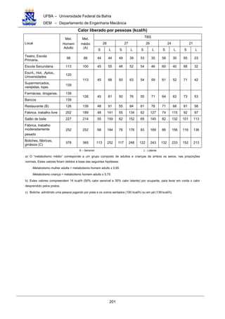 UFBA – Universidade Federal da Bahia
DEM – Departamento de Engenharia Mecânica
201
Calor liberado por pessoas (kcal/h)
TBS
28 27 26 24 21Local
Met.
Homem
Adulto
Met.
médio
(A)
S L S L S L S L S L
Teatro, Escola
Primária.
98 88 44 44 49 39 53 35 58 30 65 23
Escola Secundária 113 100 45 55 48 52 54 46 60 40 68 32
Escrit,, Hot, ,Aptos,,
Universidades
120
Supermercados,
varejistas, lojas.
139
113 45 68 50 63 54 59 61 52 71 42
Farmácias, drogarias. 139
Bancos 139
126 45 81 50 76 55 71 64 62 73 53
Restaurante (B) 126 139 48 91 55 84 61 78 71 68 81 58
Fábrica, trabalho livre 202 189 48 141 55 134 62 127 74 115 92 97
Salão de baile 227 214 55 159 62 152 69 145 82 132 101 113
Fábrica, trabalho
moderadamente
pesado
252 252 68 184 76 176 83 169 86 156 116 136
Boliches, fábricas,
ginásios (C)
378 365 113 252 117 248 122 243 132 233 152 213
S – Sensível L - Latente
a) O “metabolismo médio” corresponde a um grupo composto de adultos e crianças de ambos os sexos, nas proporções
normais, Estes valores foram obtidos à base das seguintes hipóteses:
-Metabolismo mulher adulta = metabolismo homem adulto x 0,85
-Metabolismo criança = metabolismo homem adulto x 0,75
b) Estes valores compreendem 14 kcal/h (50% calor sensível e 50% calor latente) por ocupante, para levar em conta o calor
desprendido pelos pratos,
c) Boliche: admitindo uma pessoa jogando por pista e os outros sentados (100 kcal/h) ou em pé (139 kcal/h),
 