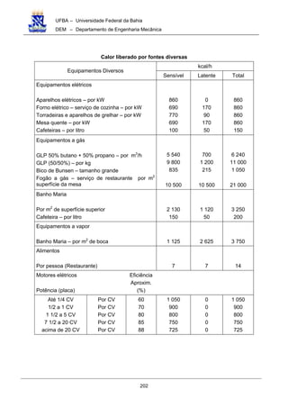 UFBA – Universidade Federal da Bahia
DEM – Departamento de Engenharia Mecânica
202
Calor liberado por fontes diversas
kcal/h
Equipamentos Diversos
Sensível Latente Total
Equipamentos elétricos
Aparelhos elétricos – por kW
Forno elétrico – serviço de cozinha – por kW
Torradeiras e aparelhos de grelhar – por kW
Mesa quente – por kW
Cafeteiras – por litro
860
690
770
690
100
0
170
90
170
50
860
860
860
860
150
Equipamentos a gás
GLP 50% butano + 50% propano – por m3
/h
GLP (50/50%) – por kg
Bico de Bunsen – tamanho grande
Fogão a gás – serviço de restaurante por m2
superfície da mesa
5 540
9 800
835
10 500
700
1 200
215
10 500
6 240
11 000
1 050
21 000
Banho Maria
Por m2
de superfície superior
Cafeteira – por litro
2 130
150
1 120
50
3 250
200
Equipamentos a vapor
Banho Maria – por m2
de boca 1 125 2 625 3 750
Alimentos
Por pessoa (Restaurante) 7 7 14
Motores elétricos
Potência (placa)
Eficiência
Aproxim.
(%)
Até 1/4 CV
1/2 a 1 CV
1 1/2 a 5 CV
7 1/2 a 20 CV
acima de 20 CV
Por CV
Por CV
Por CV
Por CV
Por CV
60
70
80
85
88
1 050
900
800
750
725
0
0
0
0
0
1 050
900
800
750
725
 