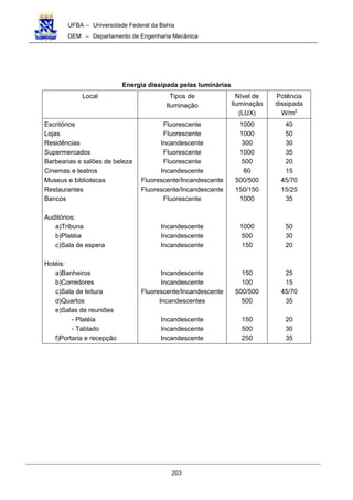 UFBA – Universidade Federal da Bahia
DEM – Departamento de Engenharia Mecânica
203
Energia dissipada pelas luminárias
Local Tipos de
Iluminação
Nível de
Iluminação
(LUX)
Potência
dissipada
W/m2
Escritórios
Lojas
Residências
Supermercados
Barbearias e salões de beleza
Cinemas e teatros
Museus e bibliotecas
Restaurantes
Bancos
Auditórios:
a)Tribuna
b)Platéia
c)Sala de espera
Hotéis:
a)Banheiros
b)Corredores
c)Sala de leitura
d)Quartos
e)Salas de reuniões
- Platéia
- Tablado
f)Portaria e recepção
Fluorescente
Fluorescente
Incandescente
Fluorescente
Fluorescente
Incandescente
Fluorescente/Incandescente
Fluorescente/Incandescente
Fluorescente
Incandescente
Incandescente
Incandescente
Incandescente
Incandescente
Fluorescente/Incandescente
Incandescentes
Incandescente
Incandescente
Incandescente
1000
1000
300
1000
500
60
500/500
150/150
1000
1000
500
150
150
100
500/500
500
150
500
250
40
50
30
35
20
15
45/70
15/25
35
50
30
20
25
15
45/70
35
20
30
35
 