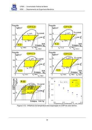 UFBA – Universidade Federal da Bahia
DEM – Departamento de Engenharia Mecânica
34
30.0 40.0 50.0 60.0
Temperatura de Condensação, Tc , em Celsius
2.0
3.0
4.0
5.0
6.0
CoeficientedePerformance,C.O.P.
LEGENDA
R-717
R-134a
R-22
To = - 10 C
o
Figura 3.12 - Influência da temperatura de evaporação no COP do ciclo teórico.
 