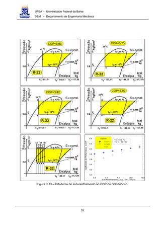 UFBA – Universidade Federal da Bahia
DEM – Departamento de Engenharia Mecânica
35
0.0 4.0 8.0 12.0 16.0
Sub-Resfriamento, , em Celsius
3.0
3.2
3.4
3.6
3.8
4.0
4.2
4.4
CoeficientedePerformance,C.O.P
∆Tsr
Legenda
R-717
R-134a
R-22
Tc = 45 C
To = - 10 C
o
o
Figura 3.13 – Influência do sub-resfriamento no COP do ciclo teórico.
 