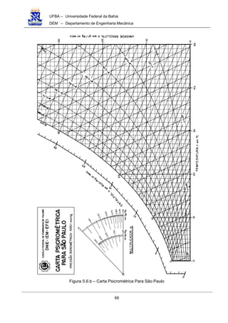 UFBA – Universidade Federal da Bahia
DEM – Departamento de Engenharia Mecânica
68
Figura 5.6.b – Carta Psicrométrica Para São Paulo
 