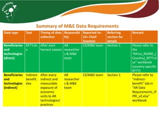 Summary of monitoring and evaluation data requirements for Africa RISING phase II