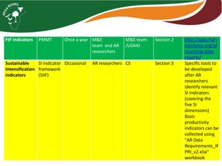 Summary of monitoring and evaluation data requirements for Africa RISING phase II