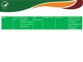 Summary of monitoring and evaluation data requirements for Africa RISING phase II
