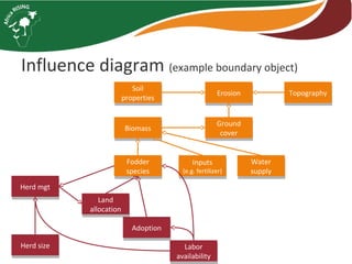 Integrated systems research for farms and livelihoods in Africa RISING phase II