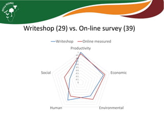 Sustainable intensification indicator framework for Africa RISING