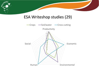 Sustainable intensification indicator framework for Africa RISING