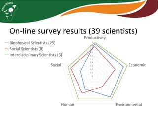 Sustainable intensification indicator framework for Africa RISING