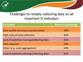 Sustainable intensification indicator framework for Africa RISING