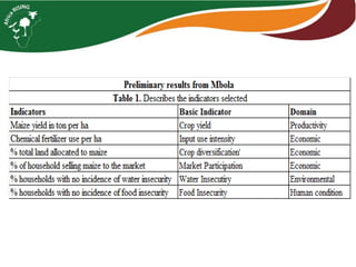 Sustainable intensification indicator framework for Africa RISING