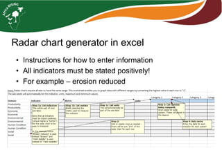 Sustainable intensification indicator framework for Africa RISING