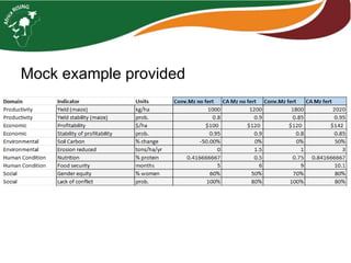 Sustainable intensification indicator framework for Africa RISING