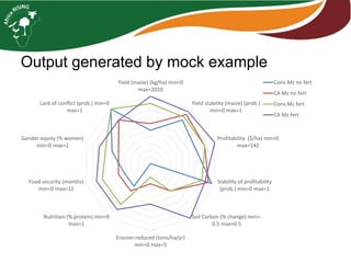 Sustainable intensification indicator framework for Africa RISING