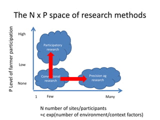 The new agronomy and new research methods?