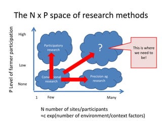 The new agronomy and new research methods?
