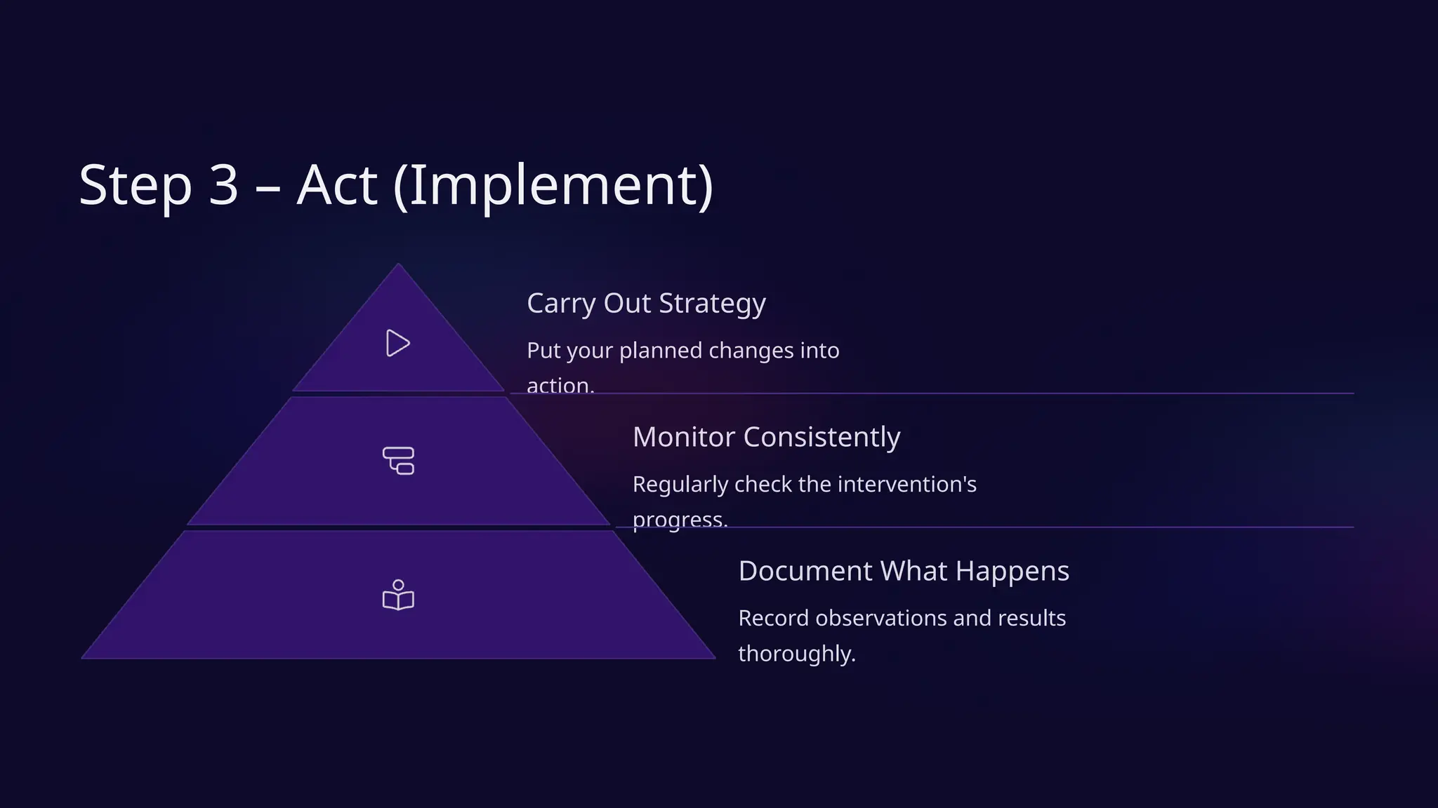 Step 3 – Act (Implement)
Carry Out Strategy
Put your planned changes into
action.
Monitor Consistently
Regularly check the intervention's
progress.
Document What Happens
Record observations and results
thoroughly.
 