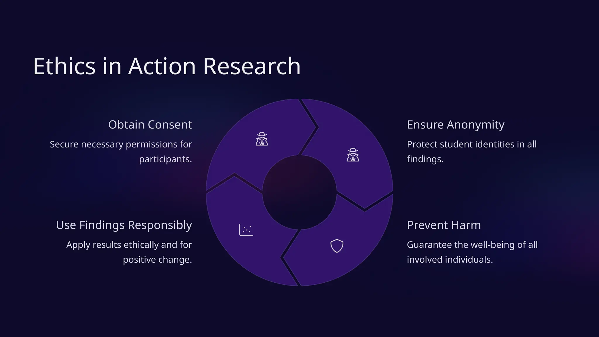 Ethics in Action Research
Obtain Consent
Secure necessary permissions for
participants.
Ensure Anonymity
Protect student identities in all
findings.
Prevent Harm
Guarantee the well-being of all
involved individuals.
Use Findings Responsibly
Apply results ethically and for
positive change.
 