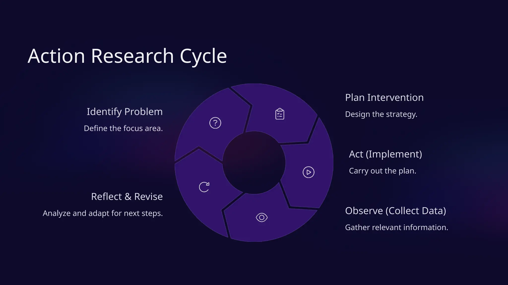 Action Research Cycle
Identify Problem
Define the focus area.
Plan Intervention
Design the strategy.
Act (Implement)
Carry out the plan.
Observe (Collect Data)
Gather relevant information.
Reflect & Revise
Analyze and adapt for next steps.
 