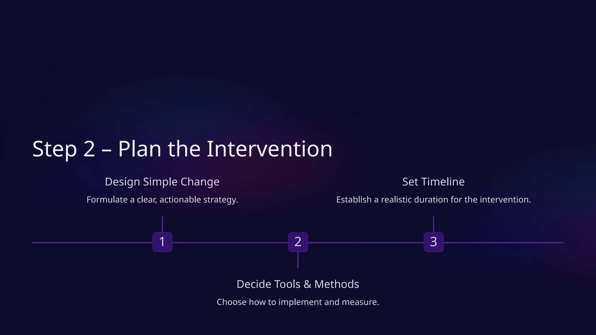 Step 2 – Plan the Intervention
1
Design Simple Change
Formulate a clear, actionable strategy.
2
Decide Tools & Methods
Choose how to implement and measure.
3
Set Timeline
Establish a realistic duration for the intervention.
 