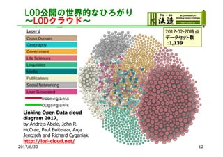 LOD公開の世界的なひろがり
～LODクラウド～
Linking Open Data cloud
diagram 2017,
by Andrejs Abele, John P.
McCrae, Paul Buitelaar, Anja
Jentzsch and Richard Cyganiak.
http://lod-cloud.net/
2017-02-20時点
データセット数
：1,139
2017/6/30 12
 