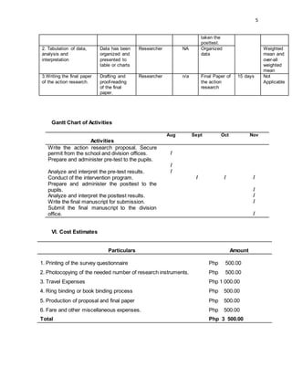 5
taken the
posttest.
2. Tabulation of data,
analysis and
interpretation
Data has been
organized and
presented to
table or charts
Researcher NA Organized
data
Weighted
mean and
over-all
weighted
mean
3.Writing the final paper
of the action research.
Drafting and
proof-reading
of the final
paper.
Researcher n/a Final Paper of
the action
research
15 days Not
Applicable
Gantt Chart of Activities
Activities
Aug Sept Oct Nov
Write the action research proposal. Secure
permit from the school and division offices. /
Prepare and administer pre-test to the pupils.
/
Analyze and interpret the pre-test results. /
Conduct of the intervention program. / / /
Prepare and administer the posttest to the
pupils. /
Analyze and interpret the posttest results. /
Write the final manuscript for submission. /
Submit the final manuscript to the division
office. /
VI. Cost Estimates
Particulars Amount
1. Printing of the survey questionnaire Php 500.00
2. Photocopying of the needed number of research instruments. Php 500.00
3. Travel Expenses Php 1 000.00
4. Ring binding or book binding process Php 500.00
5. Production of proposal and final paper Php 500.00
6. Fare and other miscellaneous expenses. Php 500.00
Total Php 3 500.00
 