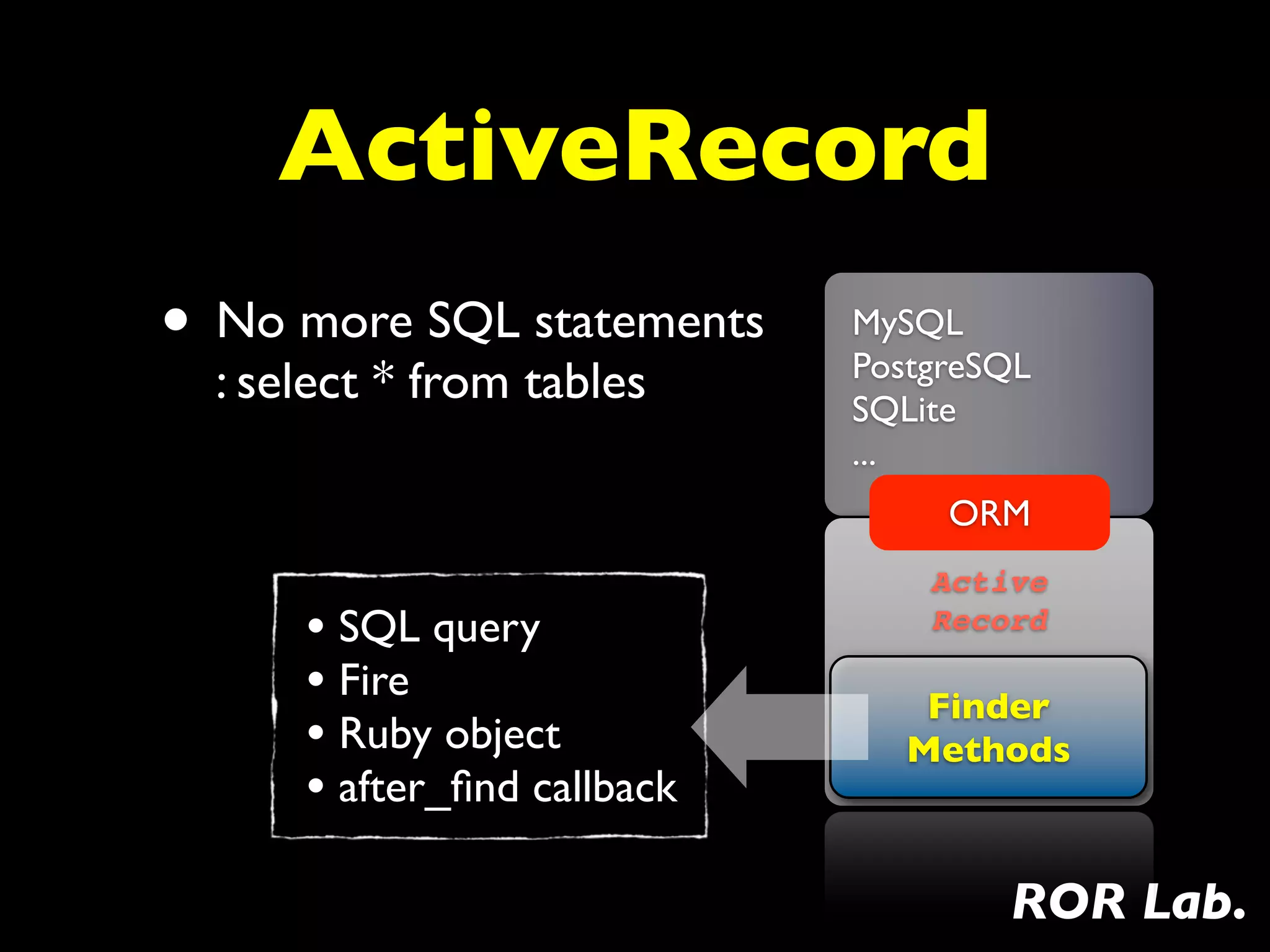 ActiveRecord
• No more SQL statements     MySQL
                             PostgreSQL
  : select * from tables     SQLite
                             ...
                                  ORM
                                 Active
      • SQL query                Record

      • Fire                     Finder
      • Ruby object             Methods
      • after_ﬁnd callback
                                     ROR Lab.
 