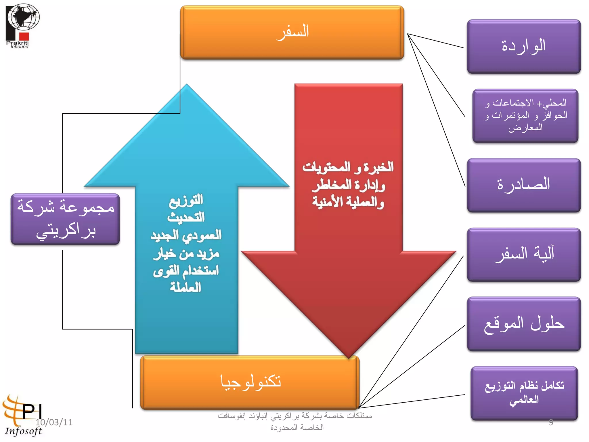 10/03/11 ممتلكات خاصة بشركة براكريتي إنباؤند إنفوسافت الخاصة المحدودة  مجموعة شركة براكريتي السفر الواردة المحلي +  الاجتماعات و الحوافز و المؤتمرات و المعارض الصادرة تكنولوجيا آلية السفر حلول الموقع تكامل نظام التوزيع العالمي 