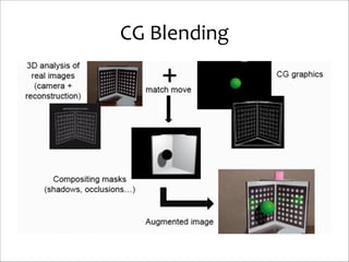CG	
  Blending

 
