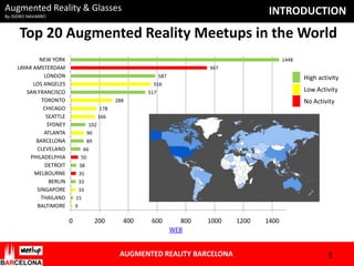 Augmented Reality & Glasses

INTRODUCTION

By ISIDRO NAVARRO

Top 20 Augmented Reality Meetups in the World
NEW YORK
LAYAR AMSTERDAM
LONDON
LOS ANGELES
SAN FRANCISCO
TORONTO
CHICAGO
SEATTLE
SYDNEY
ATLANTA
BARCELONA
CLEVELAND
PHILADELPHIA
DETROIT
MELBOURNE
BERLIN
SINGAPORE
THAILAND
BALTIMORE

1448
947
587
556
517

High activity
Low Activity

288

No Activity

178
166

102
90
89
66
50
38
35
33
33
15
9

0

200

400

600

800
WEB

1000

AUGMENTED REALITY BARCELONA

1200

1400

3

 