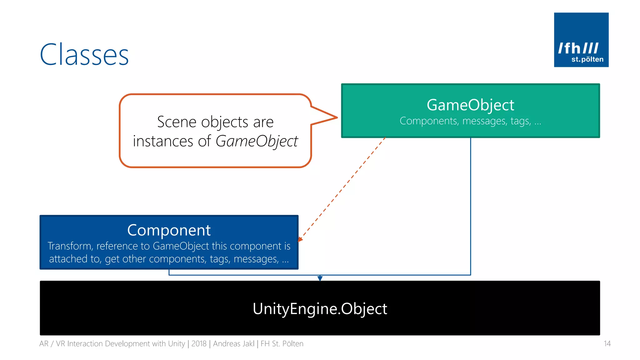 Classes
AR / VR Interaction Development with Unity | 2018 | Andreas Jakl | FH St. Pölten 14
Component
Transform, reference to GameObject this component is
attached to, get other components, tags, messages, …
UnityEngine.Object
GameObject
Components, messages, tags, …Scene objects are
instances of GameObject
 