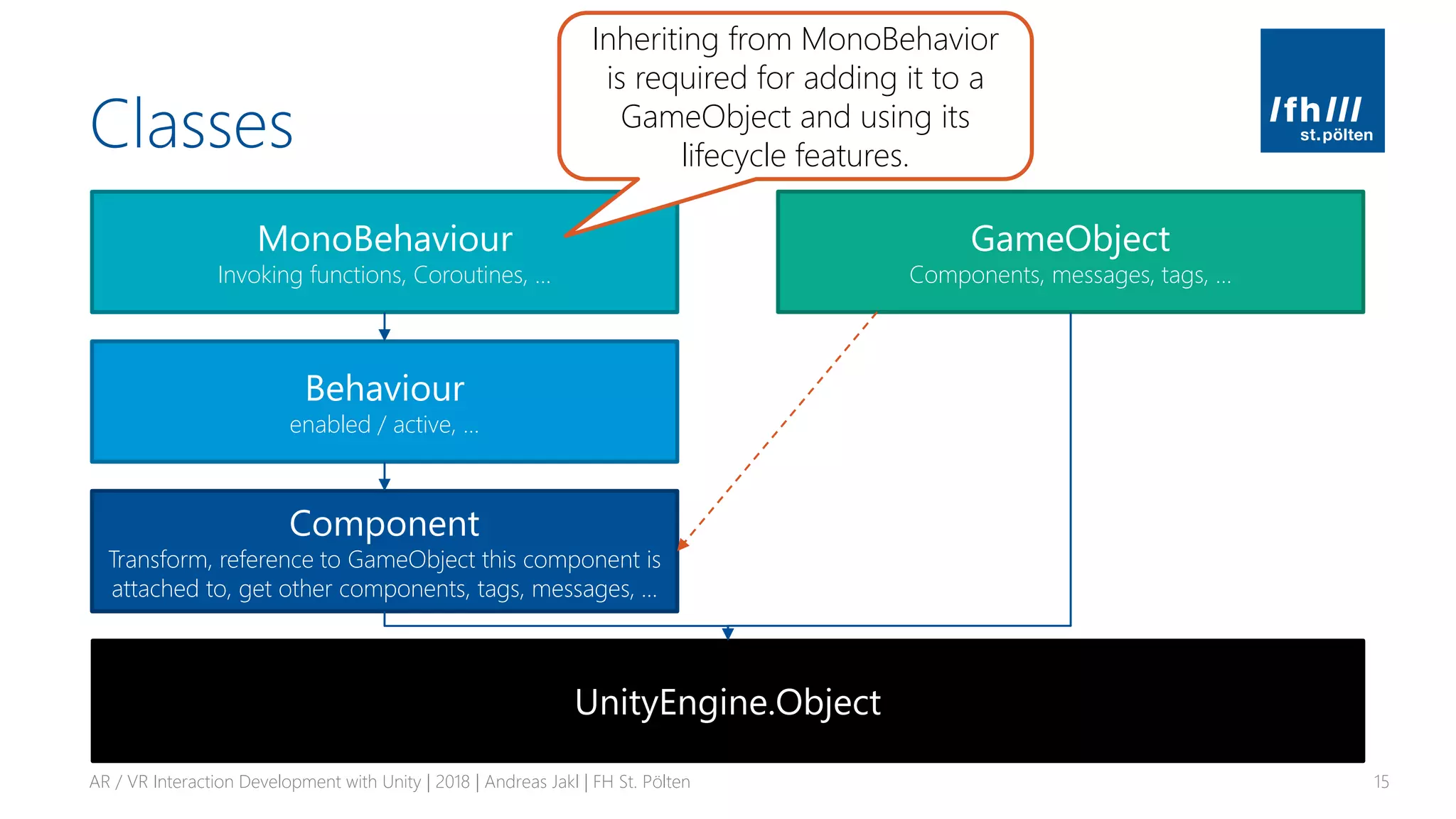 Classes
AR / VR Interaction Development with Unity | 2018 | Andreas Jakl | FH St. Pölten 15
MonoBehaviour
Invoking functions, Coroutines, …
Behaviour
enabled / active, …
Component
Transform, reference to GameObject this component is
attached to, get other components, tags, messages, …
UnityEngine.Object
GameObject
Components, messages, tags, …
Inheriting from MonoBehavior
is required for adding it to a
GameObject and using its
lifecycle features.
 
