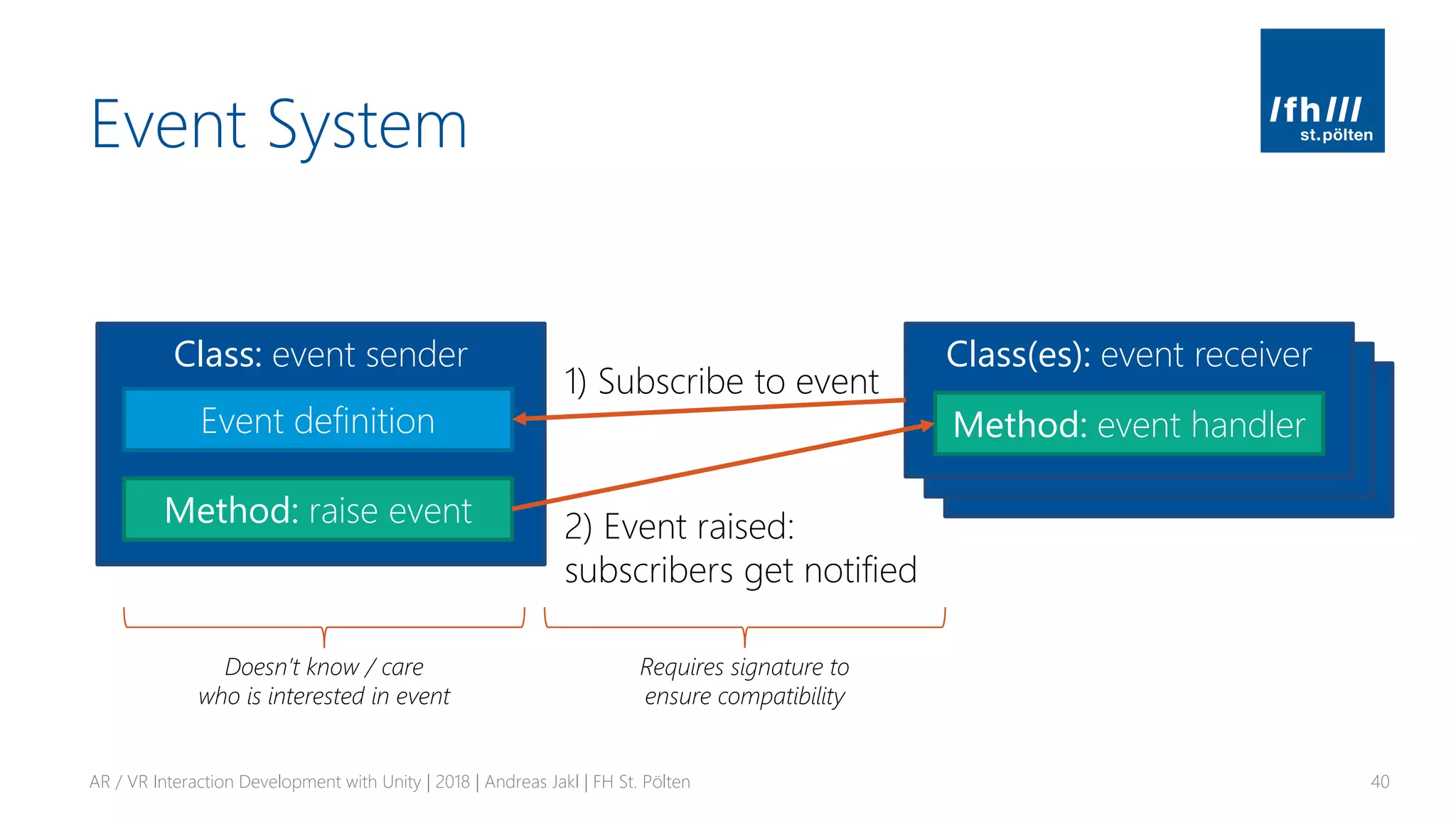 Class: event receiver
Method: event handler
Class: event receiver
Method: event handler
Event System
AR / VR Interaction Development with Unity | 2018 | Andreas Jakl | FH St. Pölten 40
Class: event sender Class(es): event receiver
Method: event handler
Method: raise event
Event definition
1) Subscribe to event
2) Event raised:
subscribers get notified
Requires signature to
ensure compatibility
Doesn’t know / care
who is interested in event
 